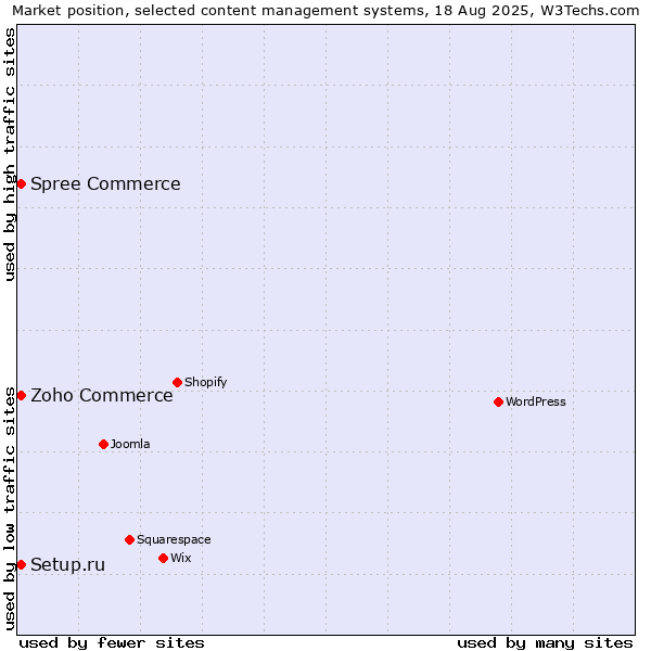 Market position of Zoho Commerce vs. Setup.ru vs. Spree Commerce