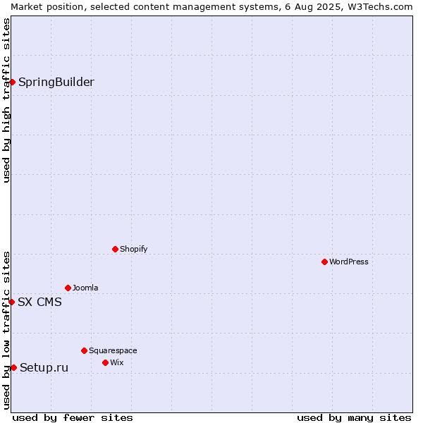 Market position of Setup.ru vs. SpringBuilder vs. SX CMS