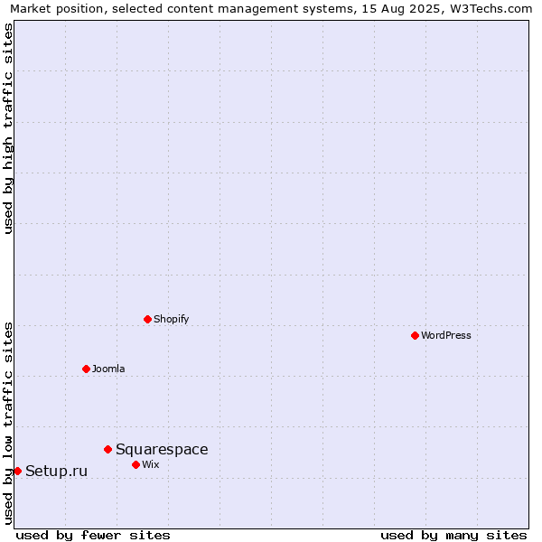 Market position of Squarespace vs. Setup.ru