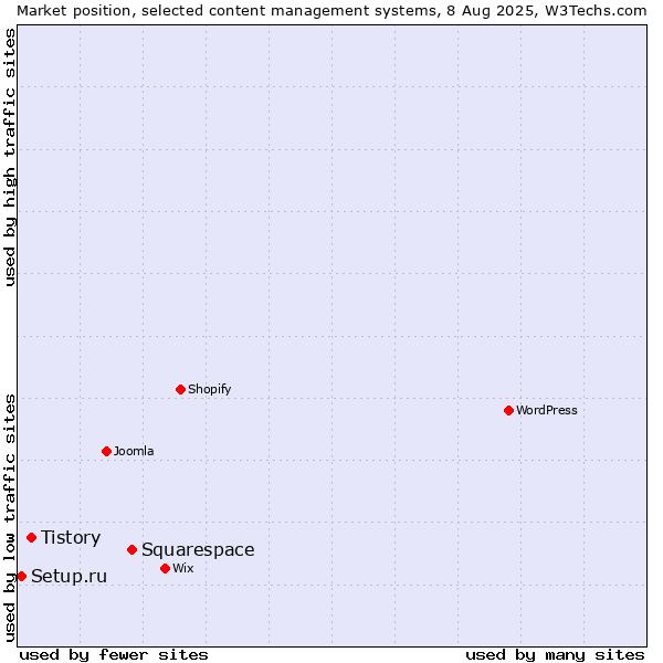 Market position of Squarespace vs. Tistory vs. Setup.ru
