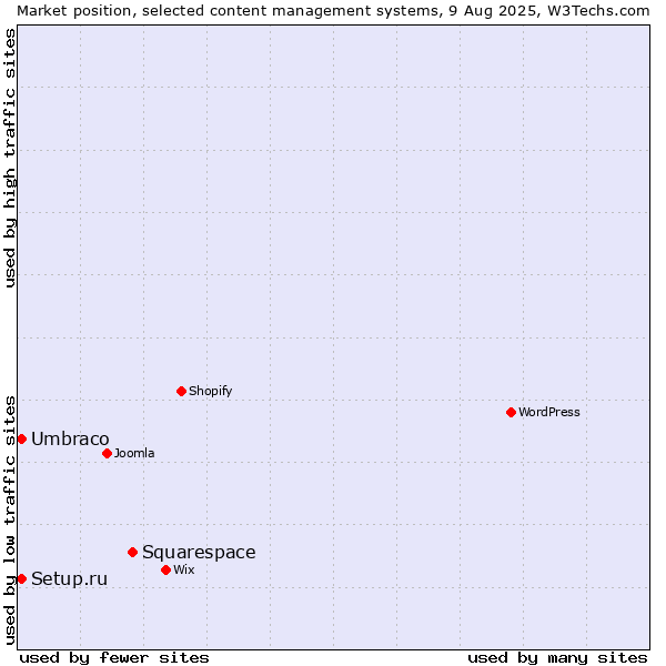 Market position of Squarespace vs. Umbraco vs. Setup.ru