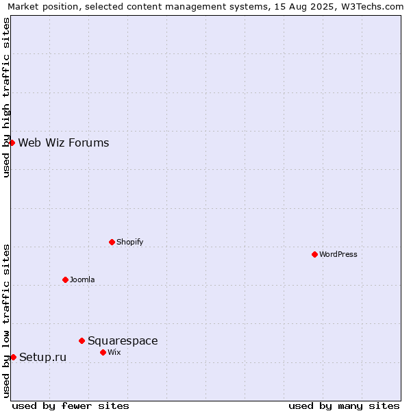Market position of Squarespace vs. Setup.ru vs. Web Wiz Forums