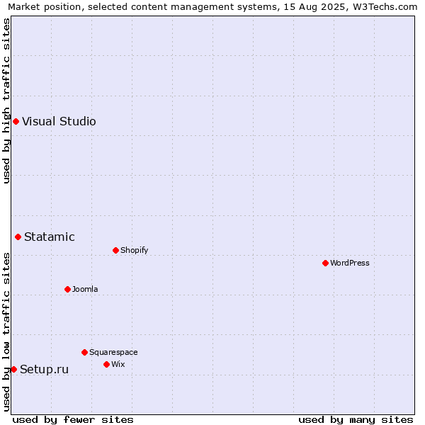 Market position of Statamic vs. Visual Studio vs. Setup.ru