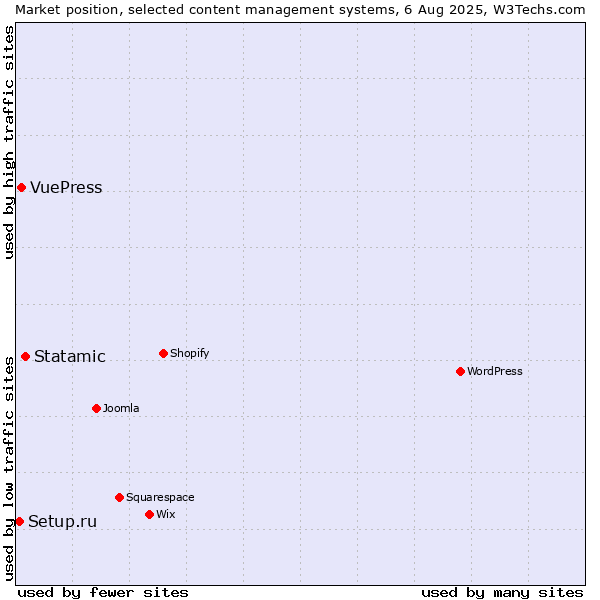 Market position of Statamic vs. VuePress vs. Setup.ru