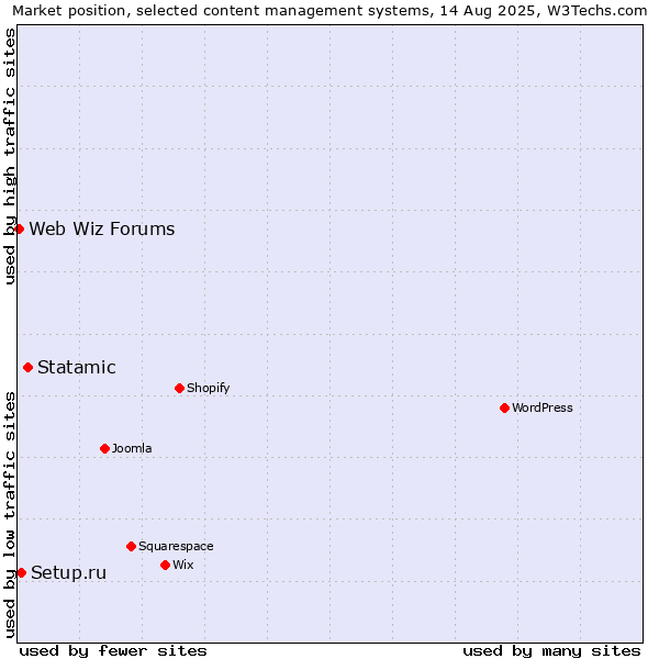 Market position of Statamic vs. Setup.ru vs. Web Wiz Forums