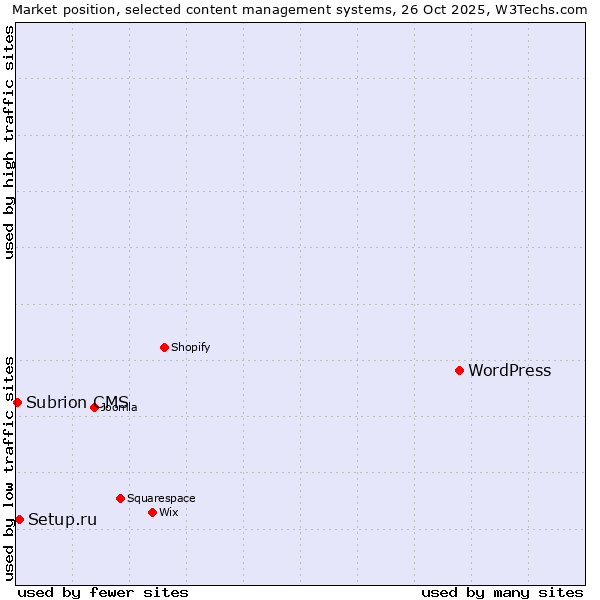 Market position of WordPress vs. Setup.ru vs. Subrion CMS