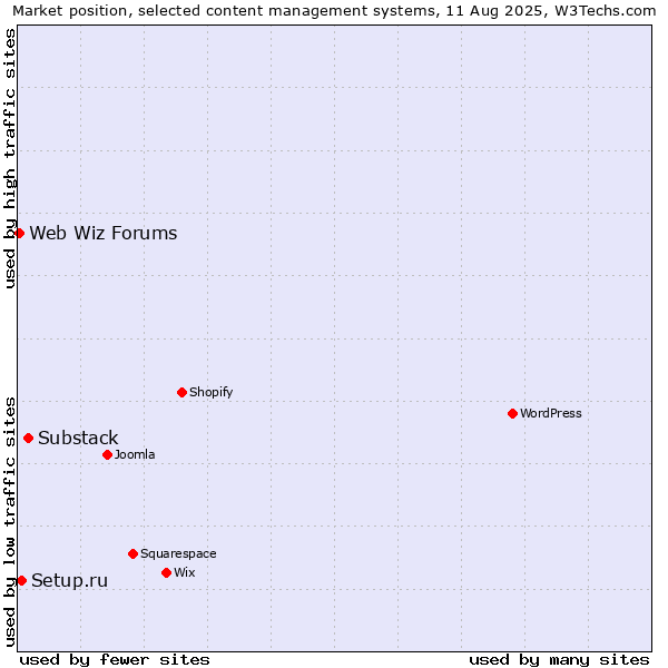 Market position of Substack vs. Setup.ru vs. Web Wiz Forums