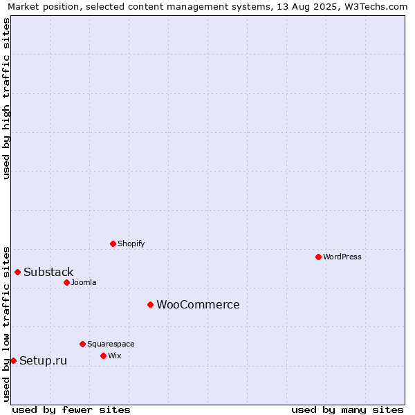 Market position of WooCommerce vs. Substack vs. Setup.ru