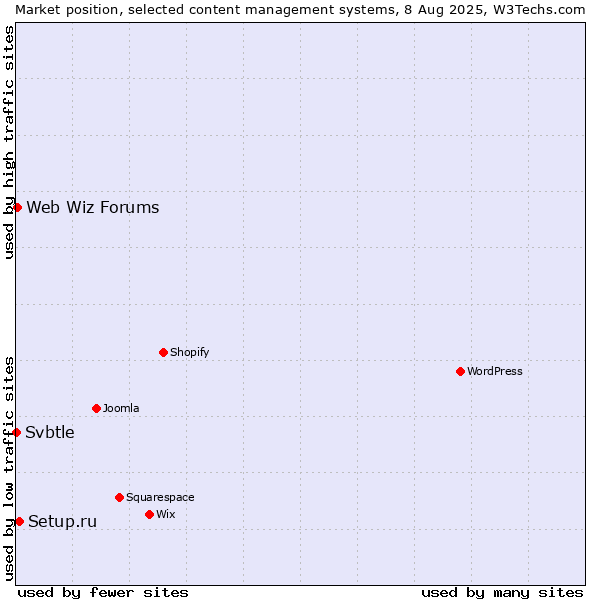 Market position of Setup.ru vs. Web Wiz Forums vs. Svbtle