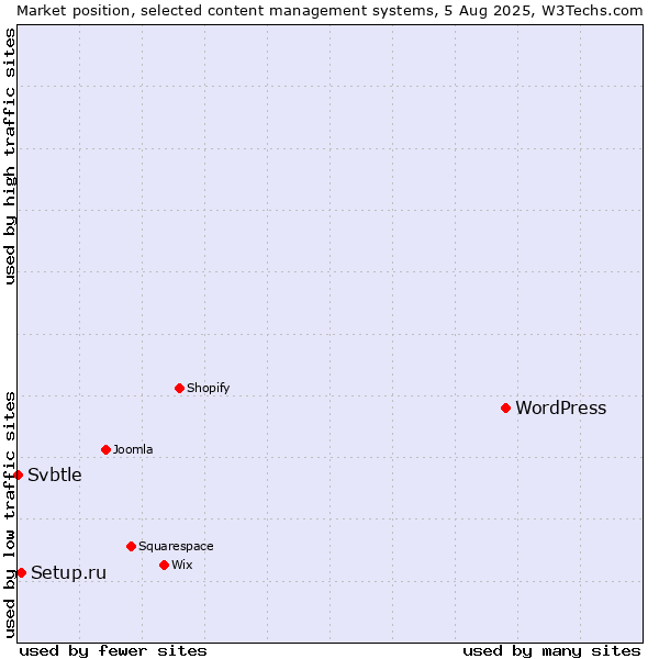 Market position of WordPress vs. Setup.ru vs. Svbtle