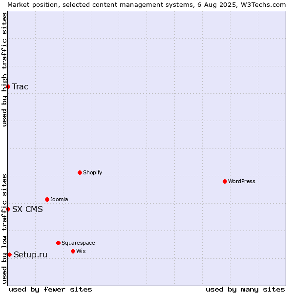 Market position of Setup.ru vs. Trac vs. SX CMS