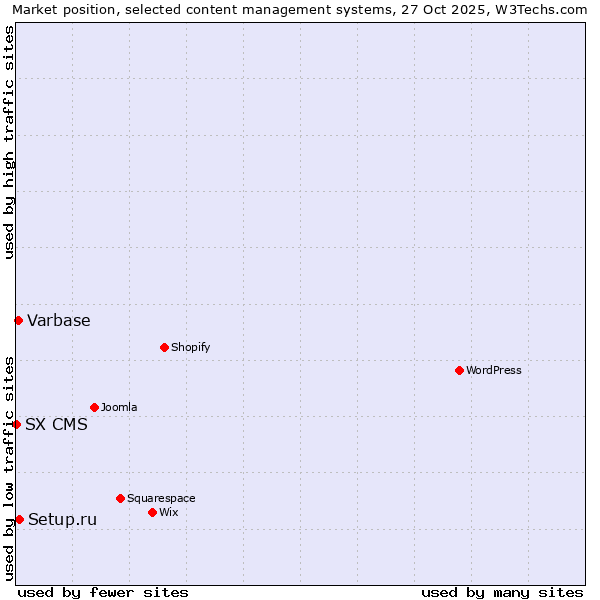 Market position of Setup.ru vs. Varbase vs. SX CMS