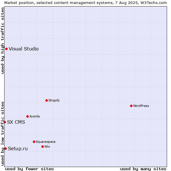 Market position of Visual Studio vs. Setup.ru vs. SX CMS