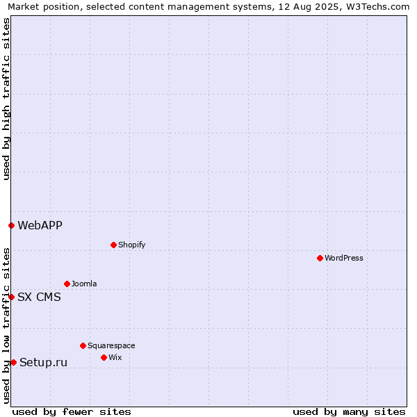 Market position of Setup.ru vs. SX CMS vs. WebAPP