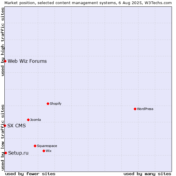 Market position of Setup.ru vs. Web Wiz Forums vs. SX CMS