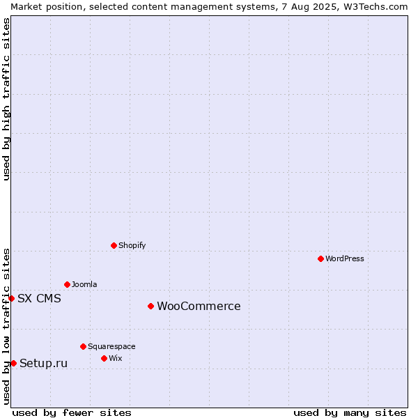 Market position of WooCommerce vs. Setup.ru vs. SX CMS