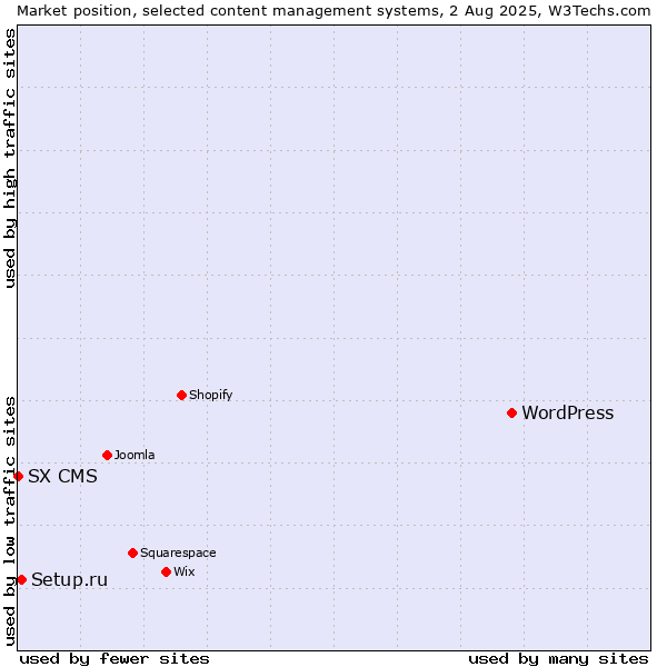 Market position of WordPress vs. Setup.ru vs. SX CMS