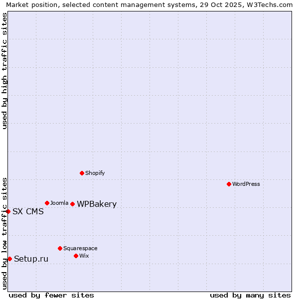 Market position of WPBakery vs. Setup.ru vs. SX CMS