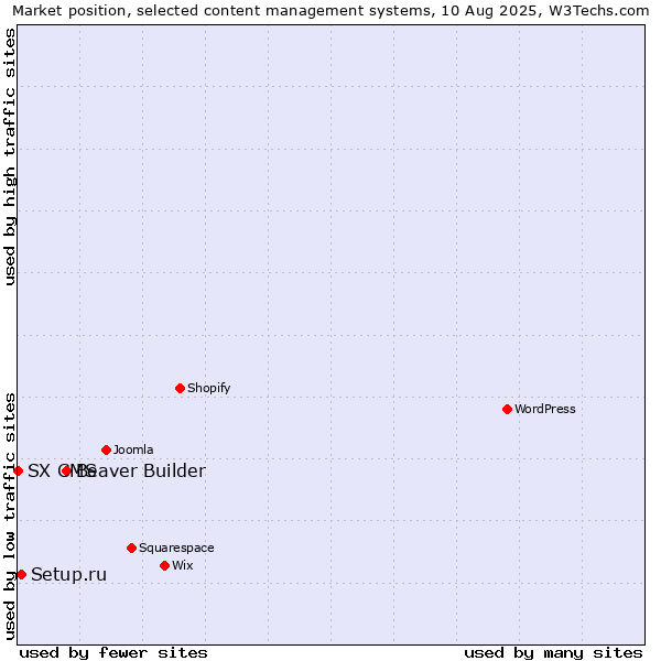Market position of Beaver Builder vs. Setup.ru vs. SX CMS
