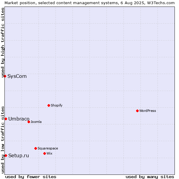 Market position of Umbraco vs. Setup.ru vs. SysCom