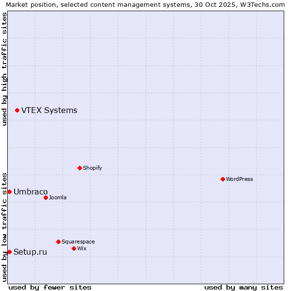 Market position of VTEX Systems vs. Umbraco vs. Setup.ru