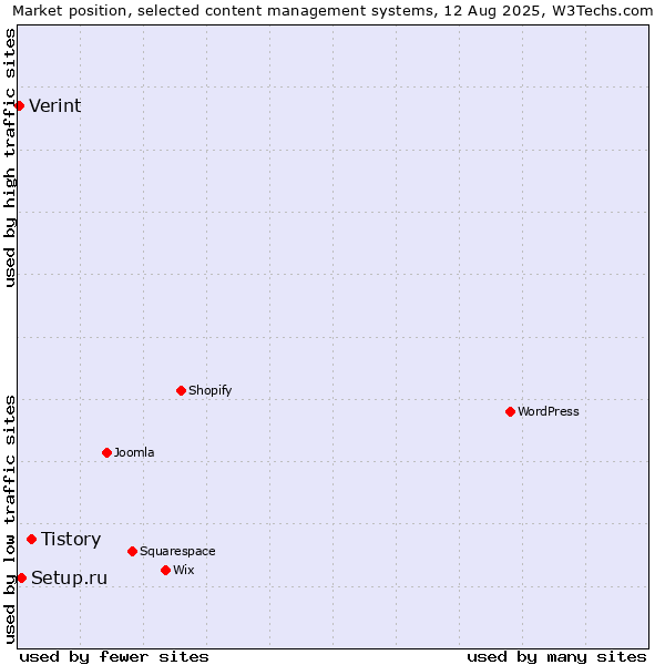 Market position of Tistory vs. Setup.ru vs. Verint