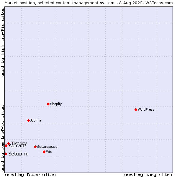 Market position of Tistory vs. Abicart vs. Setup.ru