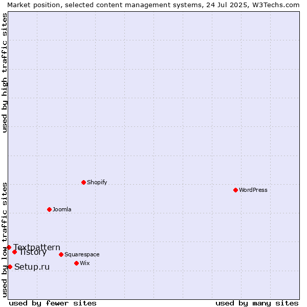 Market position of Tistory vs. Setup.ru vs. Textpattern