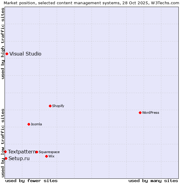 Market position of Visual Studio vs. Setup.ru vs. Textpattern