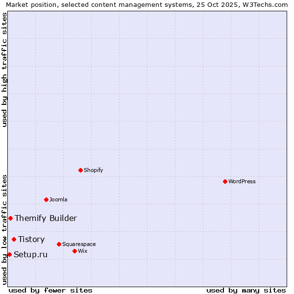 Market position of Tistory vs. Themify Builder vs. Setup.ru