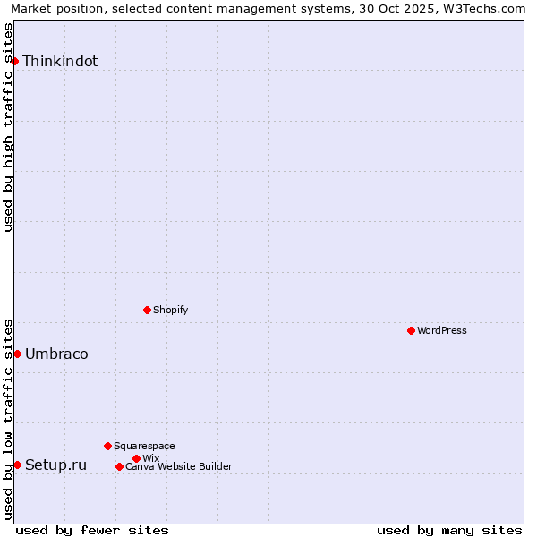 Market position of Umbraco vs. Setup.ru vs. Thinkindot