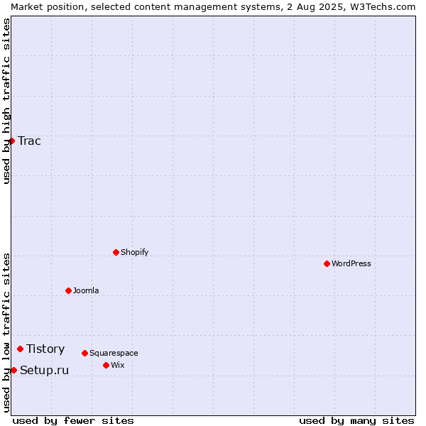 Market position of Tistory vs. Setup.ru vs. Trac