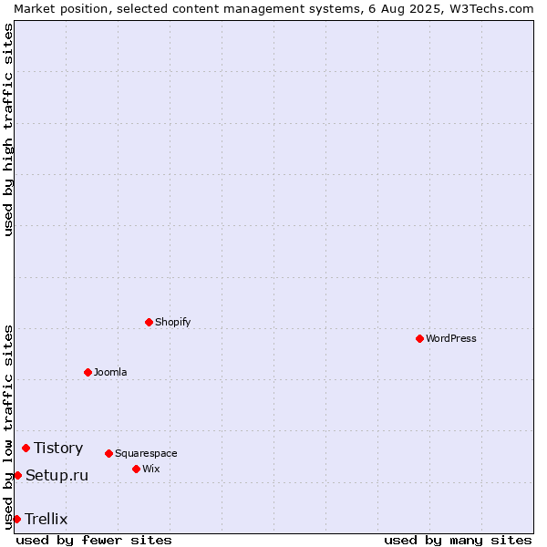 Market position of Tistory vs. Setup.ru vs. Trellix