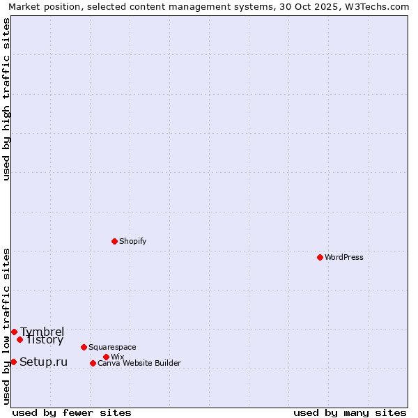 Market position of Tistory vs. Tymbrel vs. Setup.ru