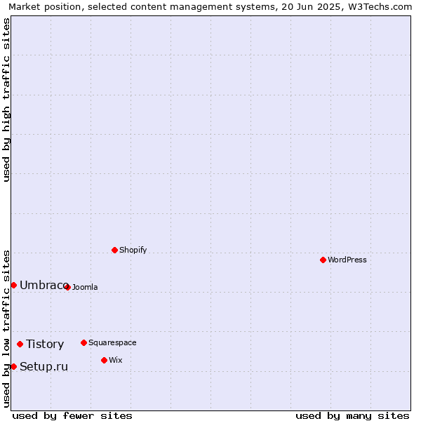 Market position of Tistory vs. Umbraco vs. Setup.ru