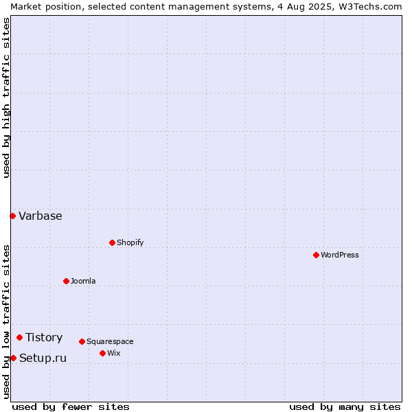 Market position of Tistory vs. Setup.ru vs. Varbase