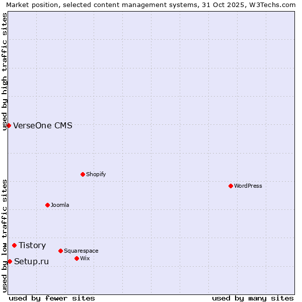 Market position of Tistory vs. Setup.ru vs. VerseOne CMS