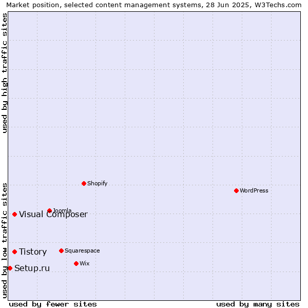 Market position of Tistory vs. Visual Composer vs. Setup.ru