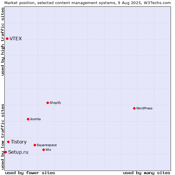 Market position of Tistory vs. VTEX vs. Setup.ru