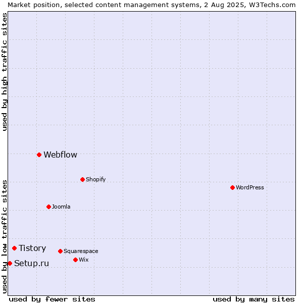 Market position of Webflow vs. Tistory vs. Setup.ru