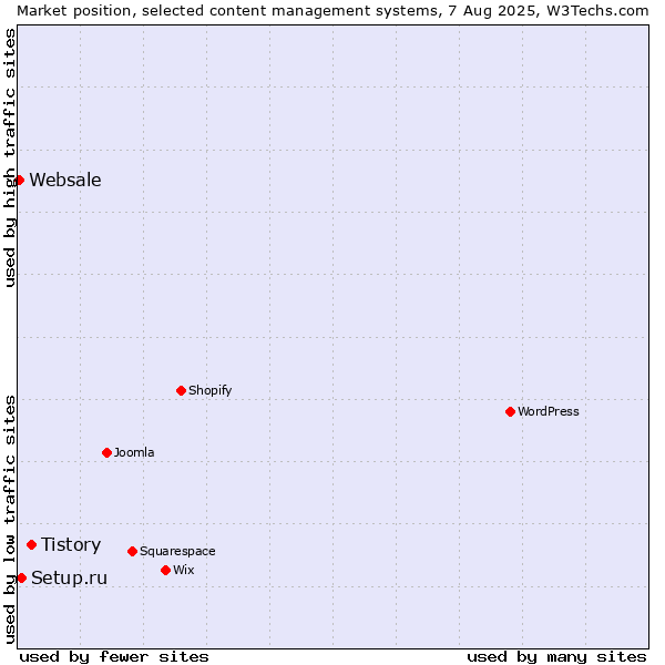 Market position of Tistory vs. Setup.ru vs. Websale