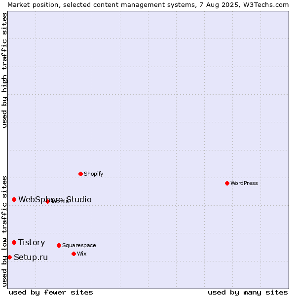 Market position of Tistory vs. WebSphere Studio vs. Setup.ru