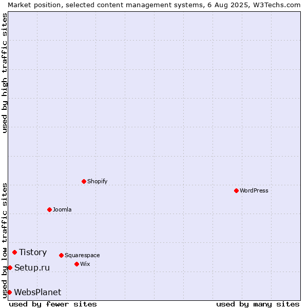 Market position of Tistory vs. Setup.ru vs. WebsPlanet