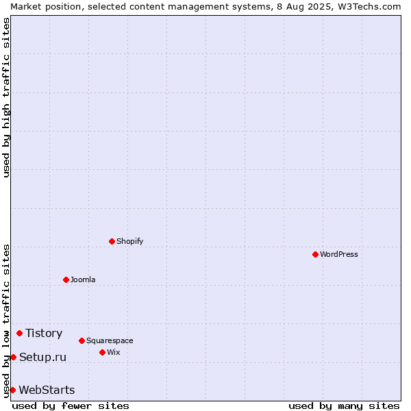 Market position of Tistory vs. Setup.ru vs. WebStarts