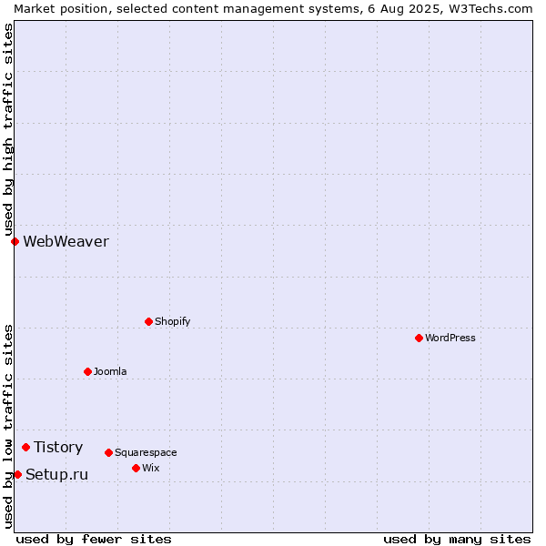 Market position of Tistory vs. Setup.ru vs. WebWeaver
