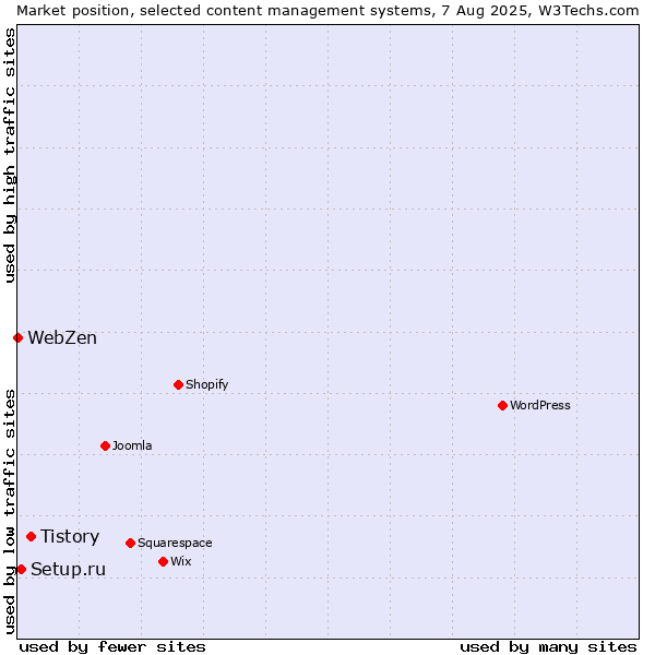 Market position of Tistory vs. Setup.ru vs. WebZen