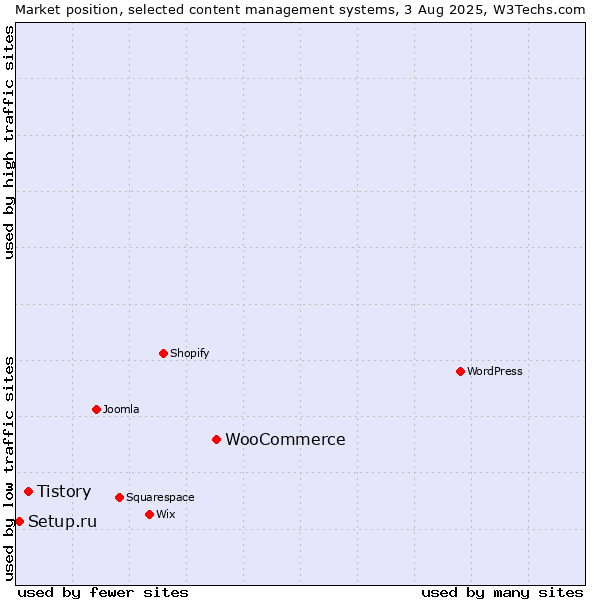 Market position of WooCommerce vs. Tistory vs. Setup.ru