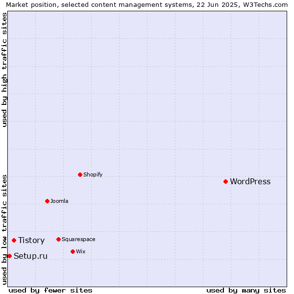 Market position of WordPress vs. Tistory vs. Setup.ru