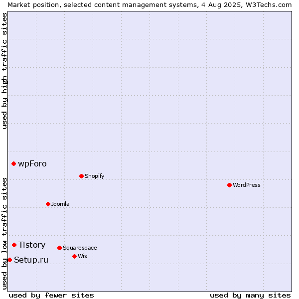 Market position of Tistory vs. wpForo vs. Setup.ru