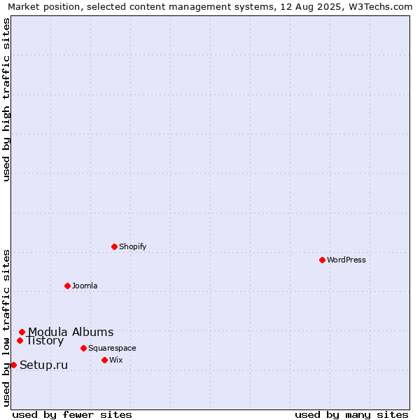 Market position of Modula Albums vs. Tistory vs. Setup.ru